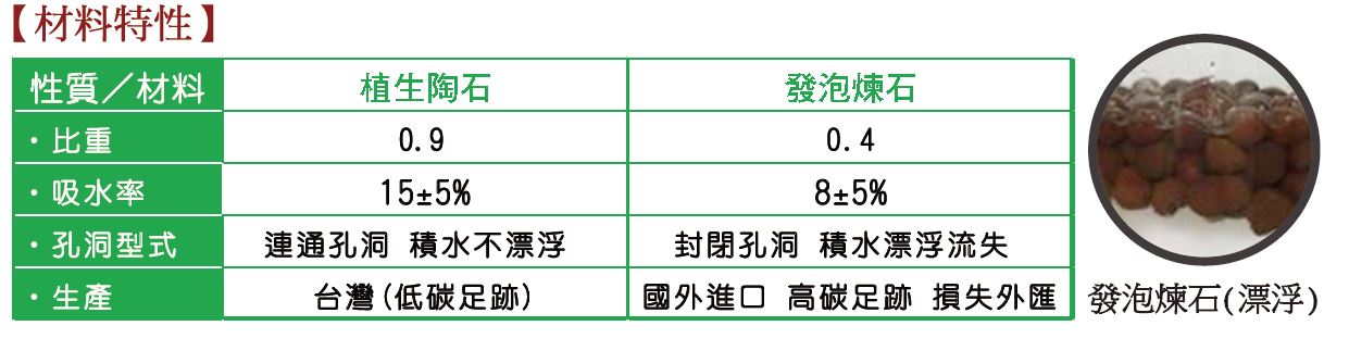 植生陶石V.S.發泡煉石