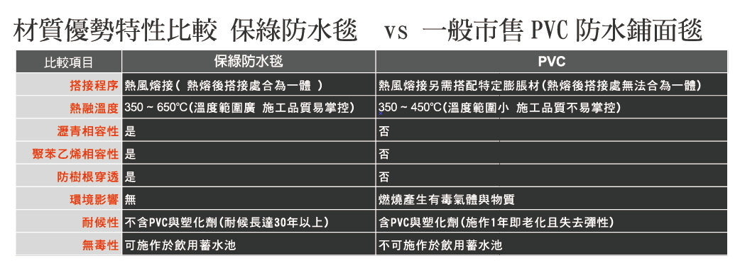 保綠防水毯v.s.市售PVC防水鋪面毯