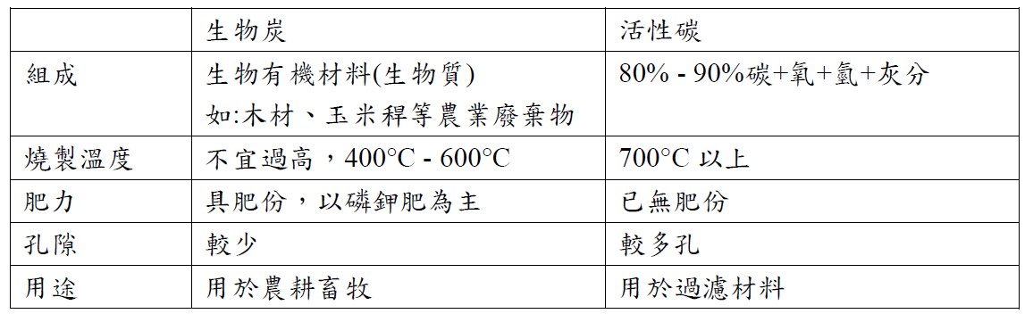 生物炭v.s.活性碳表格